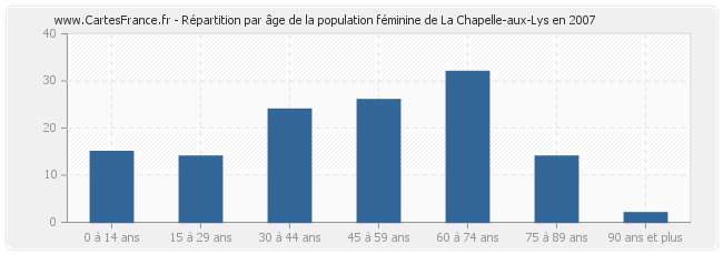 Répartition par âge de la population féminine de La Chapelle-aux-Lys en 2007